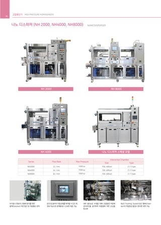 고압분산기 HIGH PRESSURE HOMOGENIZER
26
비가동시 원료의 고형화 방지를 위한
용액(Solution) 저장 탱크 및 자동밸브 장착
운전 중 설비의 가동상태를 파악할 수 있으 며,
경보기능으로 문제발생시 신속한 대응 가능
내부 씰(Seal) 수명을 위해 고압발생 부분에
냉각라인을 설치하여 마찰열에 의한 손상을
최소화
Back Flushing System으로 챔버(Cham-
ber)의 막힘현상 발생시 편리한 세척 가능
NH 2000 NH 8000
나노 디스퍼져 스페셜 모델NH 4000
나노 디스퍼져 (NH 2000, NH4000, NH8000) NANO DISPERSER
NH2000
NH4000
NH8000
2L / min
4L / min
8L / min
1500 bar
1500 bar
1500 bar
100, 400um
100, 400um
100, 400um
Z / Y type
Z / Y type
Z / Y type
Max Pressure
Size
Interaction Chamber
Type
Flow RateSeries
 
