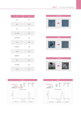 고압분산기 HIGH PRESSURE HOMOGENIZER
27
Emulsion
Rupture
Dispersion
분산 후분산 전
시 료 효 과
우유
두유
CNT
물 + 기름
CERAMIC(Si)
TiO3
흑연(탄소)
CeO2
화장품 원료
안료
고분자 물질
Al2O3
분산
균질
분산
유화
분산
파쇄
파쇄
분산
유화
분산
파쇄
분산
 
