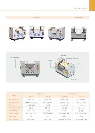 3롤밀 THREE ROLL MILL
29
Alarm
Gap control knob
End plate
Draw-in roll
Middle roll
Scraper roll
Control part
Roll size (mm)
Roll speed (RPM)
Roll ratio
Throughput (LPH)
Gap (micron)
Size (W x D x H)
Weight (Kg)
Electrical power
TRM 50
Model
Lab scale Product scale
TRM 80 TRM 145 TRM 230
φ 50 * 150
Max 530 : 210 : 85
1 : 2.5 : 6.25
0.2 ~ 6
10um ~ 1mm
340 x 290 x 300
20
220V, 180W
φ 80 * 250
600 : 200 : 67
1 : 3 : 9
0.5 ~ 12
2 ~ 20
550 x 450 x 600
65
220V, 750W
φ 145 * 360
350 : 210 : 105
1 : 1.6 : 2.5
5.1 ~ 20
5 ~ 20
810 x 690 x 900
650
220/380V, 3φ, 3.7KW
φ 230 * 600
350 : 210 : 105
1 : 1.6 : 2.5
13.6 ~ 54.6
5 ~ 20
1100 x 1200 x 1300
1200
220/380V, 3φ, 7.5KW
Lab scale Product scale
 