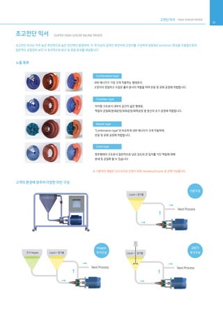 33
초고전단 믹서는 아주 높은 회전력으로 높은 전단력이 발생하며, 두 개 이상의 겹쳐진 회전자와 고정자를 구성하여 공동화(Cavitation) 현상을 이용함으로써
일반적인 균질장비 보다 더 효과적으로 분산 및 혼합 효과를 제공합니다.
내부 에너지가 가장 크게 작용하는 형태로서,
고정자의 정밀하고 수많은 홀이 분사의 역할을 하여 반응 및 유화 공정에 적합합니다.
노즐 종류
고객의 환경에 맞추어 다양한 라인 구성
Combination type
고전단 믹서 HIGH SHEAR MIXER
초고전단 믹서 SUPER HIGH SHEAR INLINE MIXER
Chamber type
Nozzle type
Cone type
아치형 구조로서 내부의 공간이 넓은 형태로,
액질의 균질화/분쇄공정/유화공정/화학공정 중 분산의 초기 공정에 적합합니다.
“Combination type”과 비슷하게 내부 에너지가 크게 작용하며,
반응 및 유화 공정에 적합합니다.
원추형태의 구조로서 일반적으로 낮은 강도와 큰 입자를 가진 액질에 대해
분쇄 및 균질화 할 수 있습니다.
※ 기본적인 재질은 SS316으로 선정이 되며, Hasteloy/Inconel 로 선택 가능합니다.
Liquid + 첨가물
Next Process
Next Process
Liquid + 첨가물추가 Hopper
Next Process
Liquid + 첨가물
기본구성
교반기
추가구성
Hopper
추가구성
 