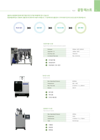 30
초임계 추출 시스템
유지성분 추출
유효성분 분리
초임계 발포 / 건조 / 탈지
압착 성형
적측 성형
초고압 식품 공정
수열합성
반응공정
화학반응
Supercritical carbon dioxide extraction system
Extractor
Seperator 1,2
CO2 Flow rate
Co-Solvent flow rate
500bar / 80℃ (300ml)
100bar / 80℃
70ml/min
Max. 24ml/min
정수압 시스템
Isostatic press
Max. Operating Pressure
Temperature
Max. Flow rate
Volume
6000bar
상온 ~ 80℃
I,D 50mm X I.L 200mm
300 ml
고압반응기 시스템
High pressure reactor
Max. Operating Pressure
Temperature
Size(Volume)
Type
200bar
230℃
I.D 60mm X I.L 170mm
Stirred type
테스트 접수 일정 협의 테스트 진행 결과 확인
샘플 테스트를 통해 장비에 대한 적합성 판단 및 적용 여부를 확인 할 수 있습니다.
영업부를 통해 접수 진행되며, 샘플 횟수와 양에 따라 비용이 부과됩니다. 각 장비에 따라 샘플 준비 시 주의사항이 있으며, 유선상 상담 후 진행 바랍니다.
공정 테스트TEST 35
1
2
3
1
2
3
1
2
3
 