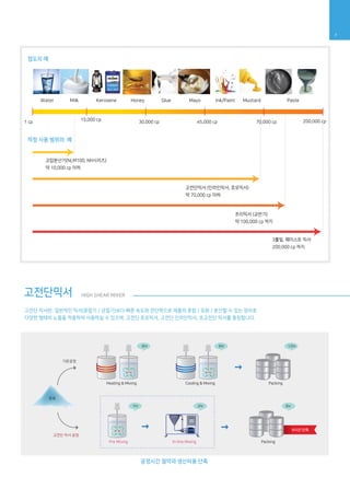 고전단믹서 HIGH SHEAR MIXER
7
고전단 믹서란, 일반적인 믹서(혼합기 / 균질기)보다 빠른 속도와 전단력으로 제품의 혼합 / 유화 / 분산할 수 있는 장비로
다양한 형태의 노즐을 적용하여 사용하실 수 있으며, 고전단 호모믹서, 고전단 인라인믹서, 초고전단 믹서를 총칭합니다.
고압분산기(NLM100, NH시리즈)
약 10,000 cp 이하
고전단믹서 (인라인믹서, 호모믹서)
약 70,000 cp 이하
3롤밀, 페이스트 믹서
200,000 cp 까지
공정시간 절약과 생산비용 단축
원료
기존공정
Heating & Mixing
Pre Mixing In-line Mixing Packing
PackingCooling & Mixing
고전단 믹서 공정
9시간 단축
6hr 6hr 12hr
1hr 2hr 3hr
Water
1 cp
15,000 cp
30,000 cp 45,000 cp 200,000 cp70,000 cp
Milk Kerosene Honey Glue Mayo Ink/Paint Mustard Paste
점도의 예
적정 사용 범위의 예
프리믹서 (교반기)
약 100,000 cp 까지
 