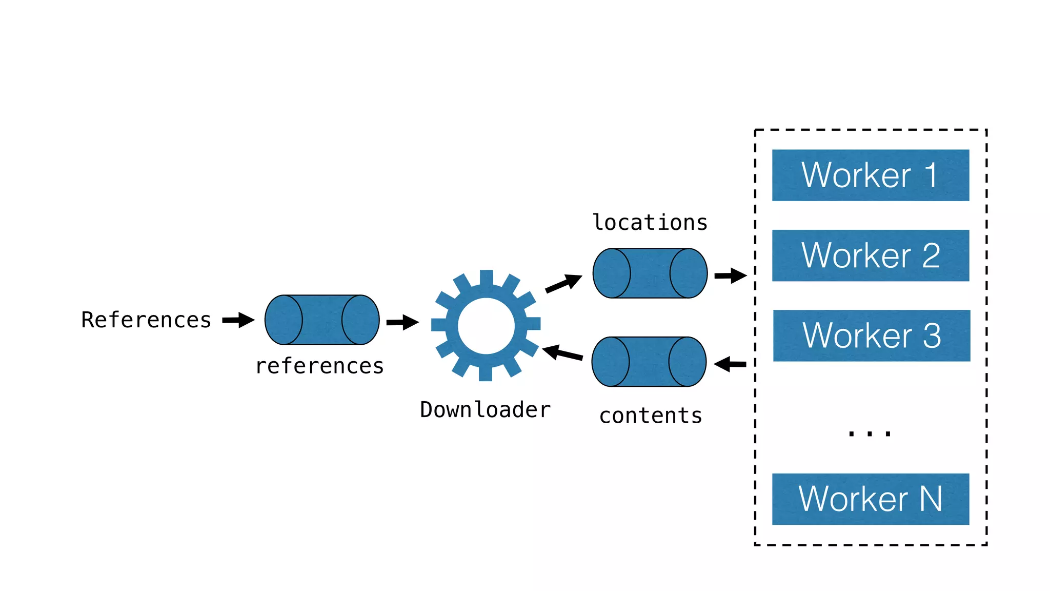 Worker 1
Worker 2
Worker 3
Worker N
…
References
Downloader
locations
contents
references
 