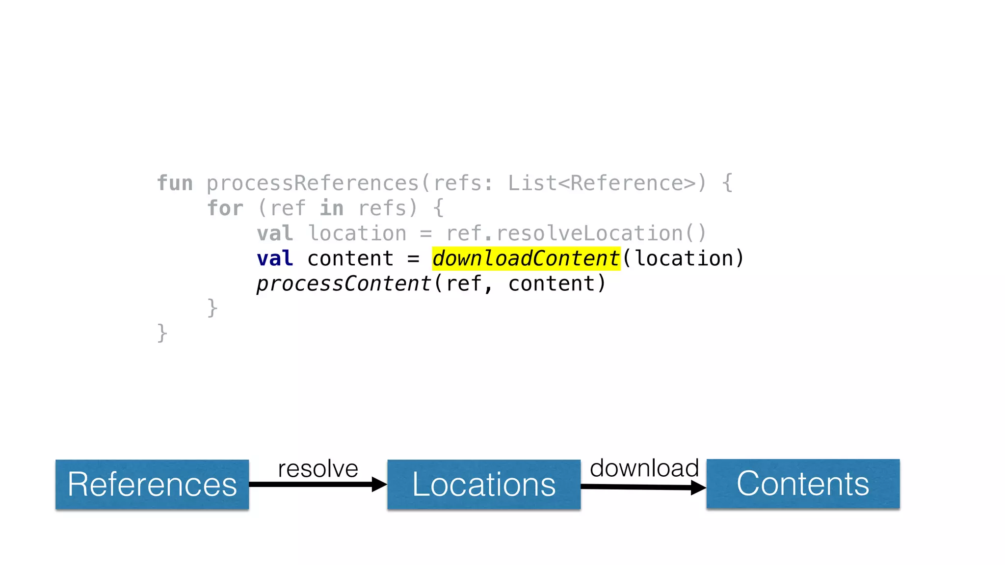 References Locations Contents
resolve download
fun processReferences(refs: List<Reference>) {
for (ref in refs) {
val location = ref.resolveLocation()
val content = downloadContent(location)
processContent(ref, content)
}
}
 