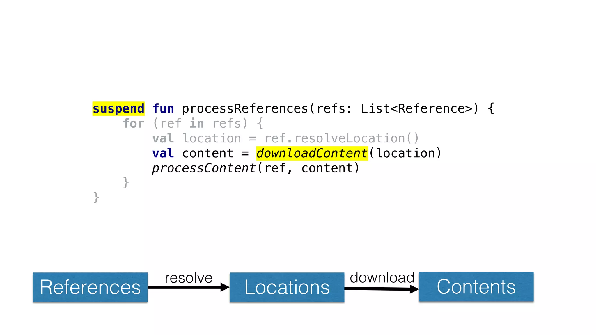References Locations Contents
resolve download
suspend fun processReferences(refs: List<Reference>) {
for (ref in refs) {
val location = ref.resolveLocation()
val content = downloadContent(location)
processContent(ref, content)
}
}
 