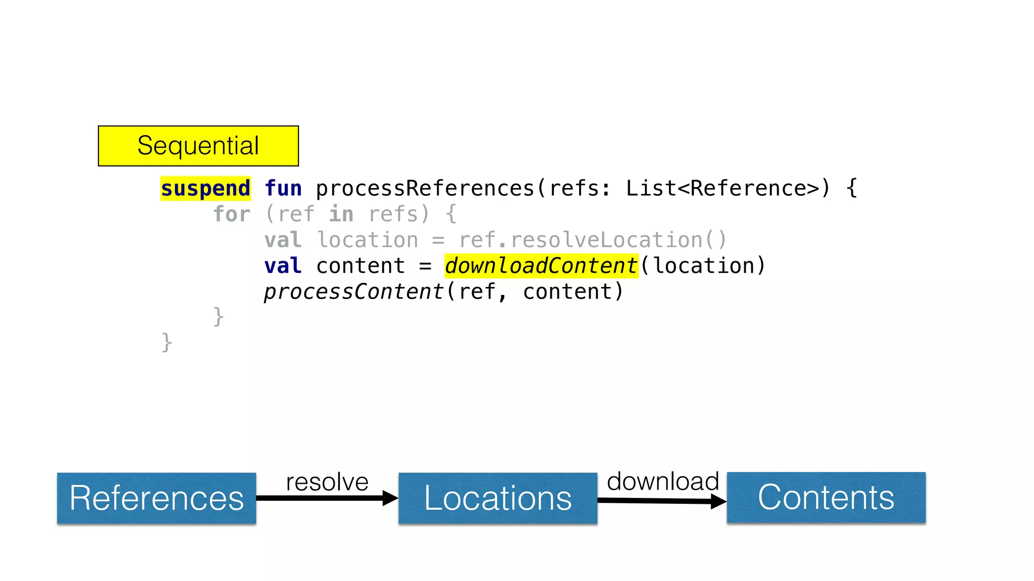References Locations Contents
resolve download
suspend fun processReferences(refs: List<Reference>) {
for (ref in refs) {
val location = ref.resolveLocation()
val content = downloadContent(location)
processContent(ref, content)
}
}
Sequential
 
