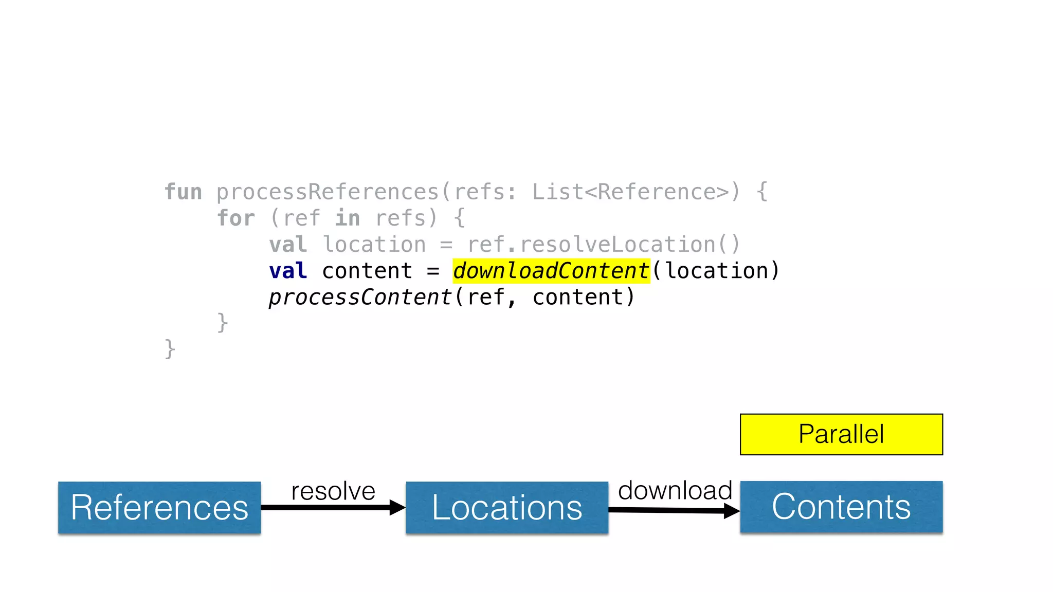References Locations Contents
resolve download
fun processReferences(refs: List<Reference>) {
for (ref in refs) {
val location = ref.resolveLocation()
val content = downloadContent(location)
processContent(ref, content)
}
}
Parallel
 