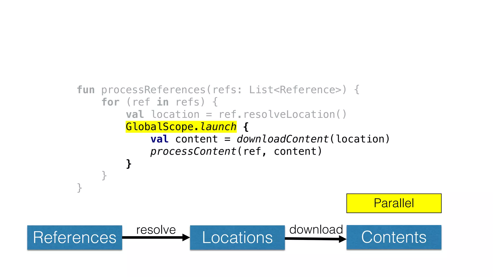 References Locations Contents
resolve download
fun processReferences(refs: List<Reference>) {
for (ref in refs) {
val location = ref.resolveLocation()
GlobalScope.launch {
val content = downloadContent(location)
processContent(ref, content)
}
}
}
Parallel
 