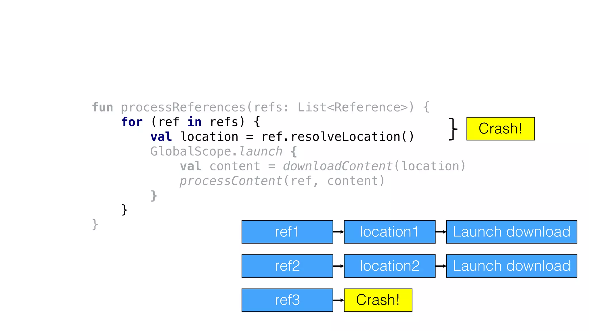 fun processReferences(refs: List<Reference>) {
for (ref in refs) {
val location = ref.resolveLocation()
GlobalScope.launch {
val content = downloadContent(location)
processContent(ref, content)
}
}
}
ref1 location1 Launch download
ref2 location2 Launch download
ref3
Crash!
Crash!
 