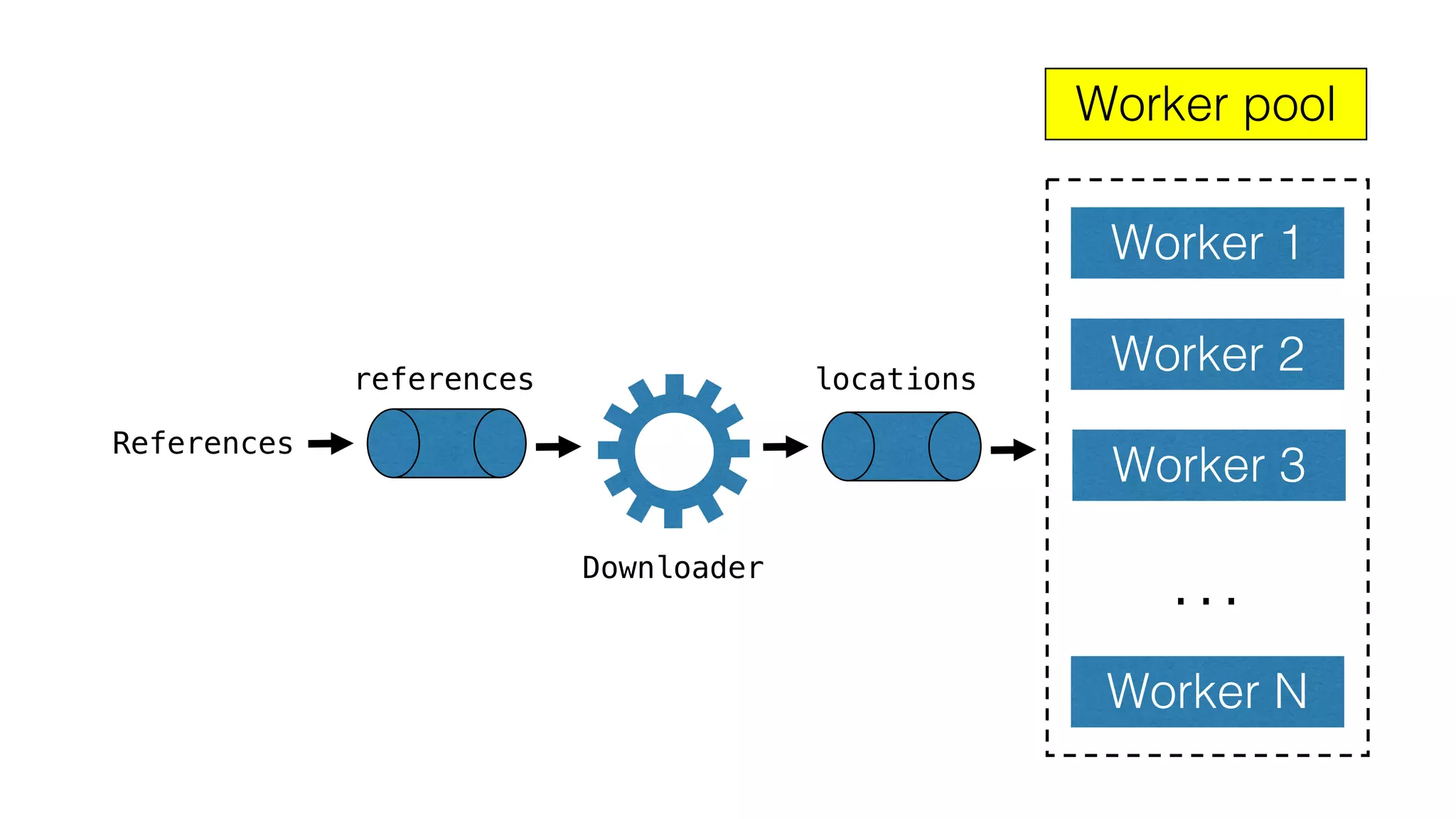 Worker 1
Worker 2
Worker 3
Worker N
Worker pool
…
References
Downloader
references locations
 