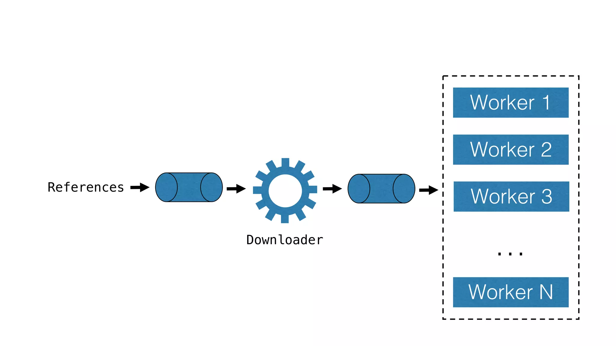 Worker 1
Worker 2
Worker 3
Worker N
…
References
Downloader
 