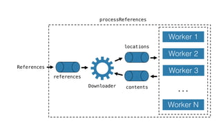 Worker 1
Worker 2
Worker 3
Worker N
…
References
Downloader
locations
contents
references
processReferences
 