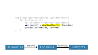References Locations Contents
resolve download
fun processReferences(refs: List<Reference>) {
for (ref in refs) {
val location = ref.resolveLocation()
val content = downloadContent(location)
processContent(ref, content)
}
}
 