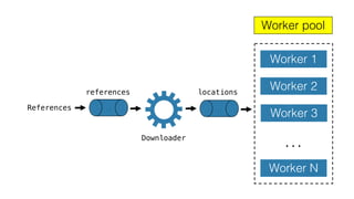 Worker 1
Worker 2
Worker 3
Worker N
Worker pool
…
References
Downloader
references locations
 