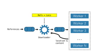 Worker 1
Worker 2
Worker 3
Worker N
…
References
Downloader
Refs ↔ Locs
location &
content
 