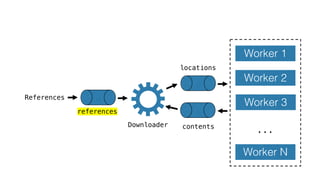 Worker 1
Worker 2
Worker 3
Worker N
…
References
Downloader
locations
contents
references
 