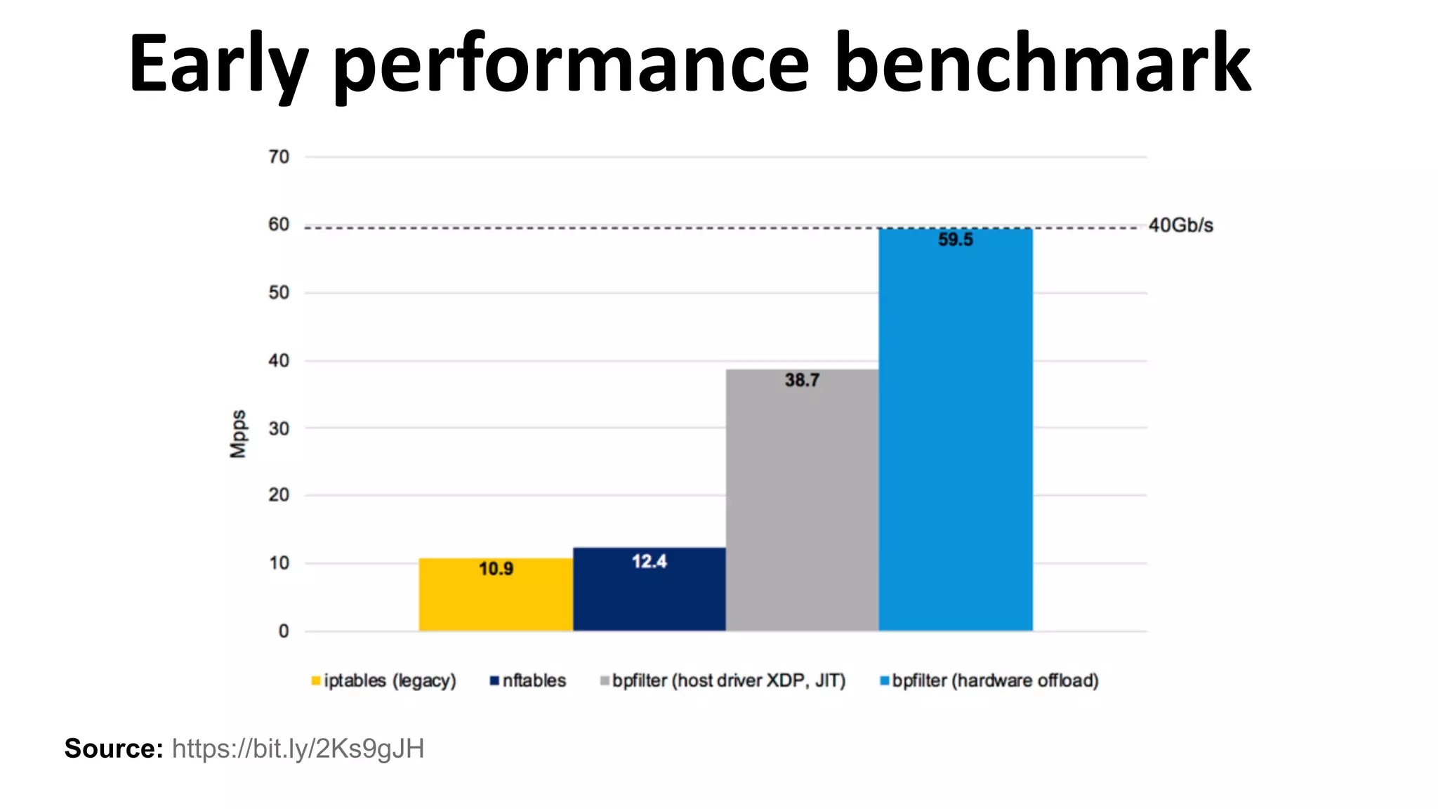 Early performance benchmark
Source: https://bit.ly/2Ks9gJH
 