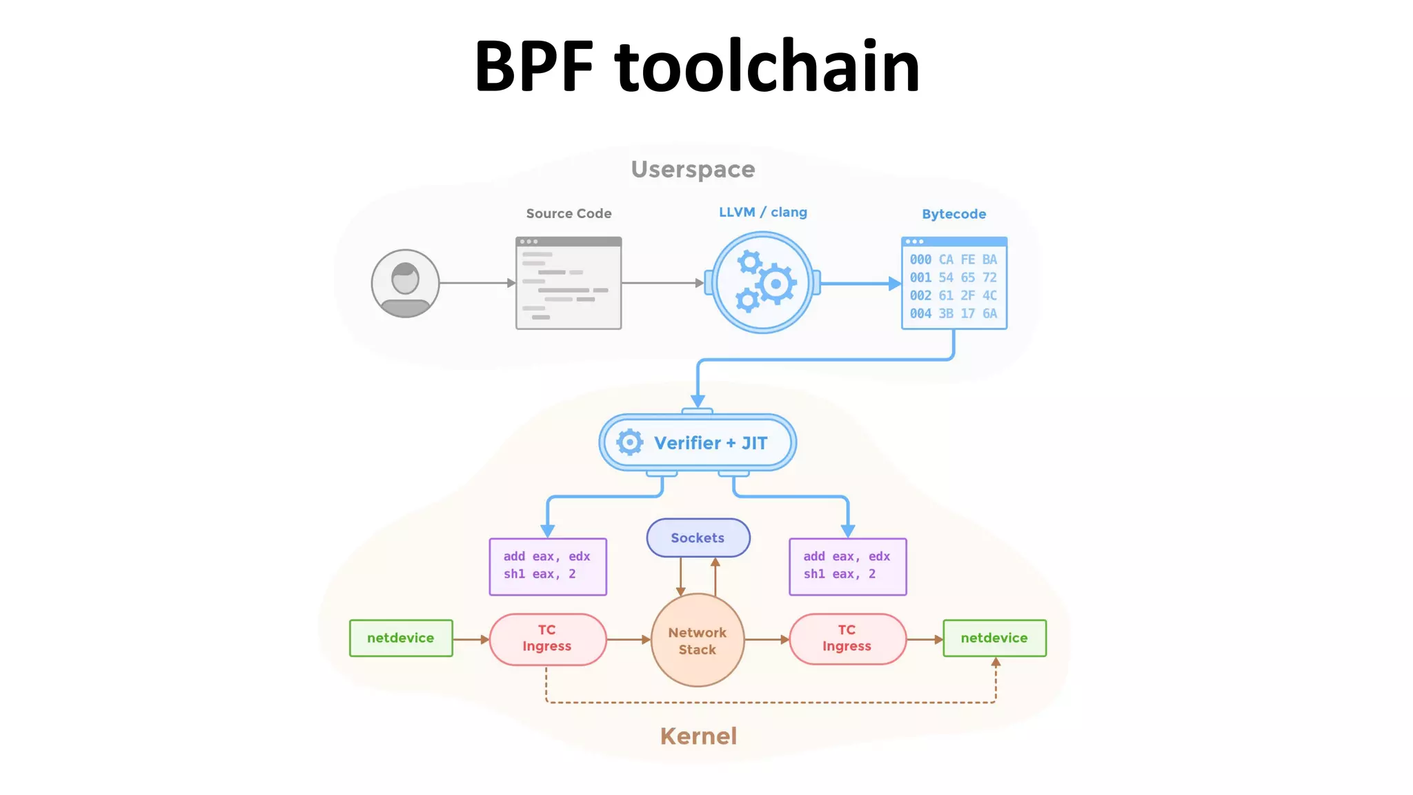 BPF toolchain
 