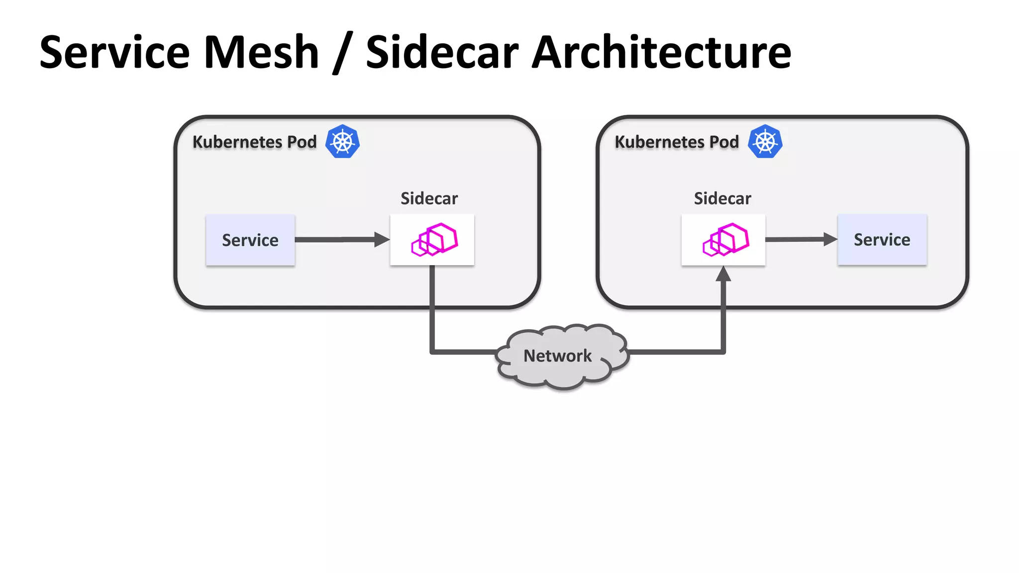 Kubernetes Pod
Service
Kubernetes Pod
Service Mesh / Sidecar Architecture
Network
Service
SidecarSidecar
 