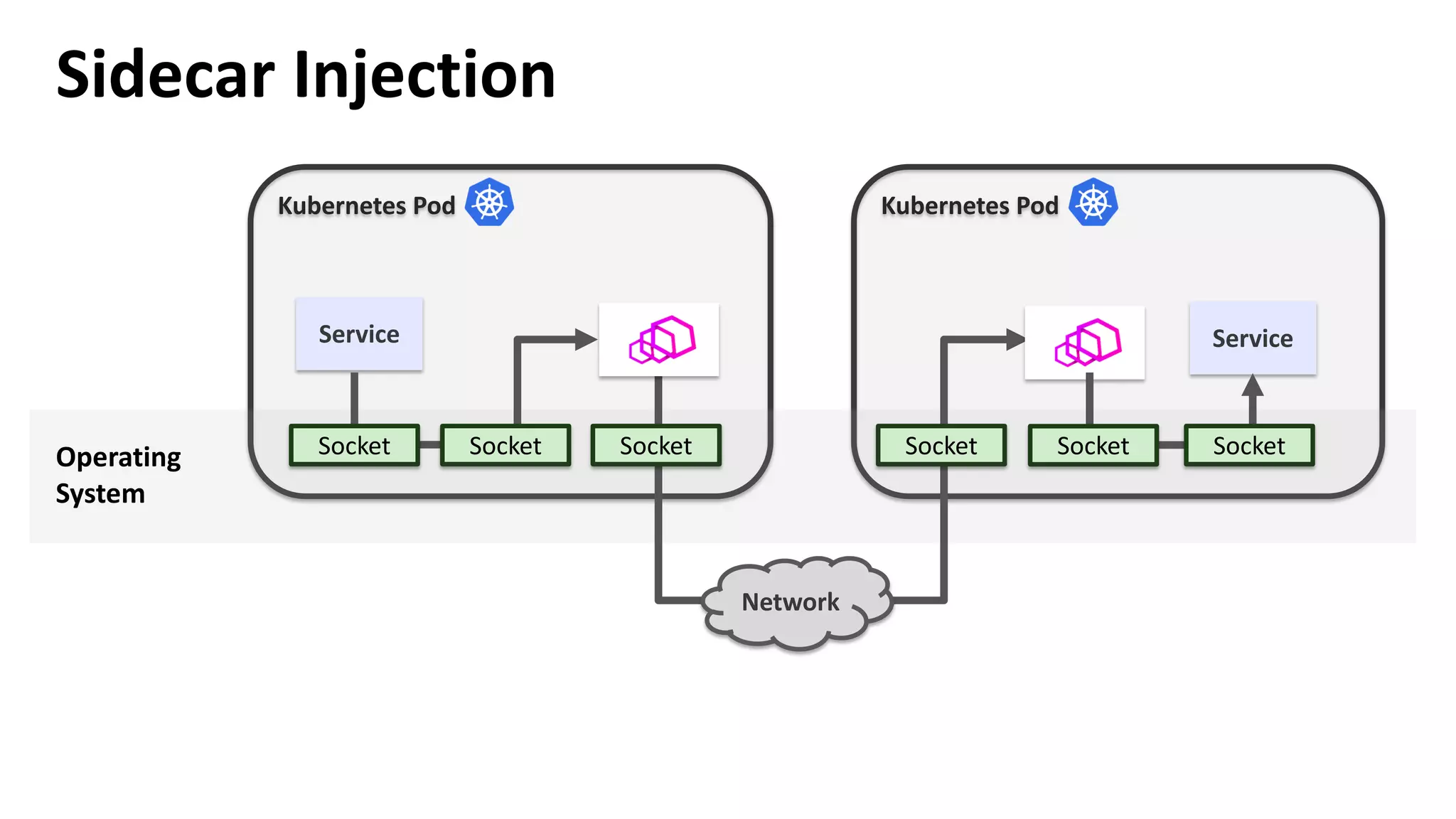 Kubernetes Pod
Service
Kubernetes Pod
Operating
System
Socket Socket
Sidecar Injection
Network
Service
Socket Socket Socket Socket
 