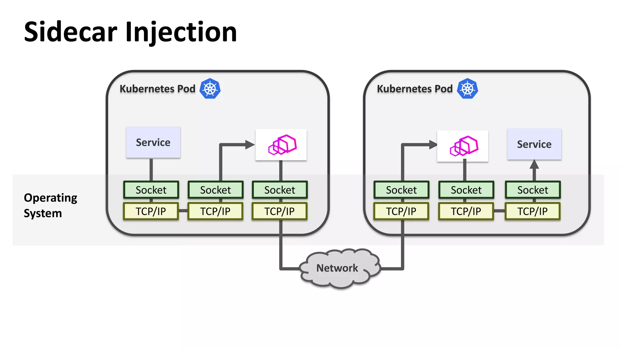 Kubernetes Pod
Service
Kubernetes Pod
Operating
System
Socket
TCP/IP
Socket
TCP/IP
Sidecar Injection
Network
Service
Socket
TCP/IP
Socket
TCP/IP
Socket
TCP/IP
Socket
TCP/IP
 