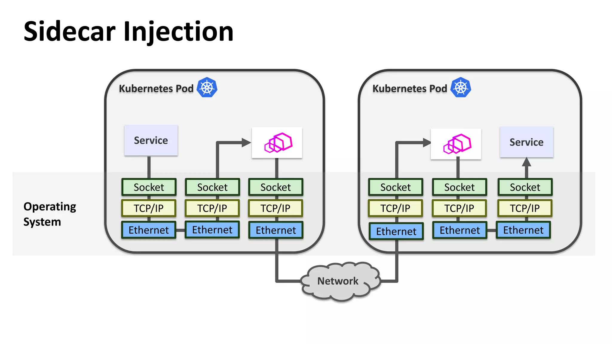 Kubernetes Pod
Service
Kubernetes Pod
Sidecar Injection
Network
Service
Operating
System
Socket
TCP/IP
Socket
TCP/IP
Socket
TCP/IP
Socket
TCP/IP
Socket
TCP/IP
Socket
TCP/IP
Ethernet Ethernet Ethernet Ethernet EthernetEthernet
 