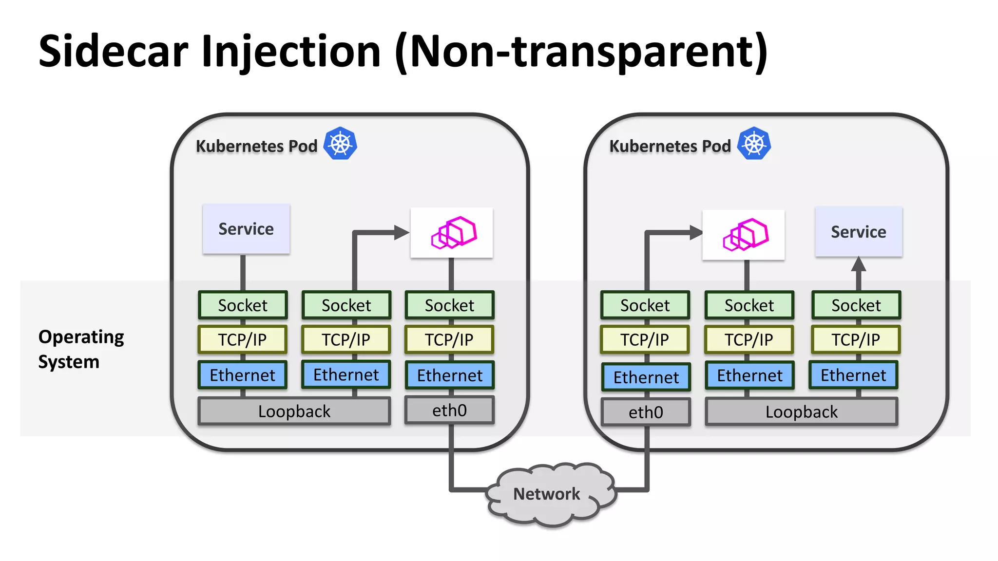 Kubernetes Pod
Service
Kubernetes Pod
Operating
System
Socket
TCP/IP
Socket
TCP/IP
Socket
TCP/IP
Socket
TCP/IP
Socket
TCP/IP
Socket
TCP/IP
Sidecar Injection (Non-transparent)
Network
Service
Ethernet Ethernet
Loopback
Ethernet
eth0
Ethernet Ethernet
Loopback
Ethernet
eth0
 