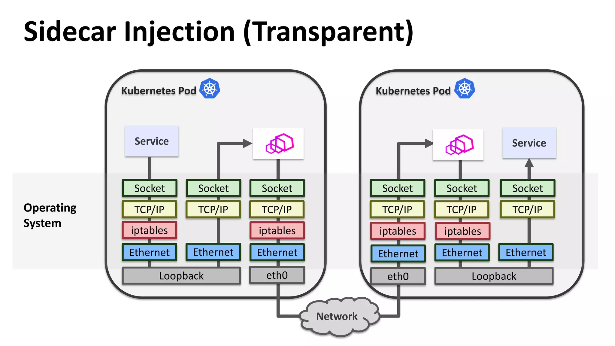 Kubernetes Pod
Service
Kubernetes Pod
Operating
System
Socket
TCP/IP
Socket
TCP/IP
Socket
TCP/IP
Socket
TCP/IP
Socket
TCP/IP
Socket
TCP/IP
Sidecar Injection (Transparent)
Network
Service
Ethernet Ethernet
Loopback
Ethernet
eth0
Ethernet Ethernet
Loopback
Ethernet
eth0
iptables iptables iptablesiptables
 