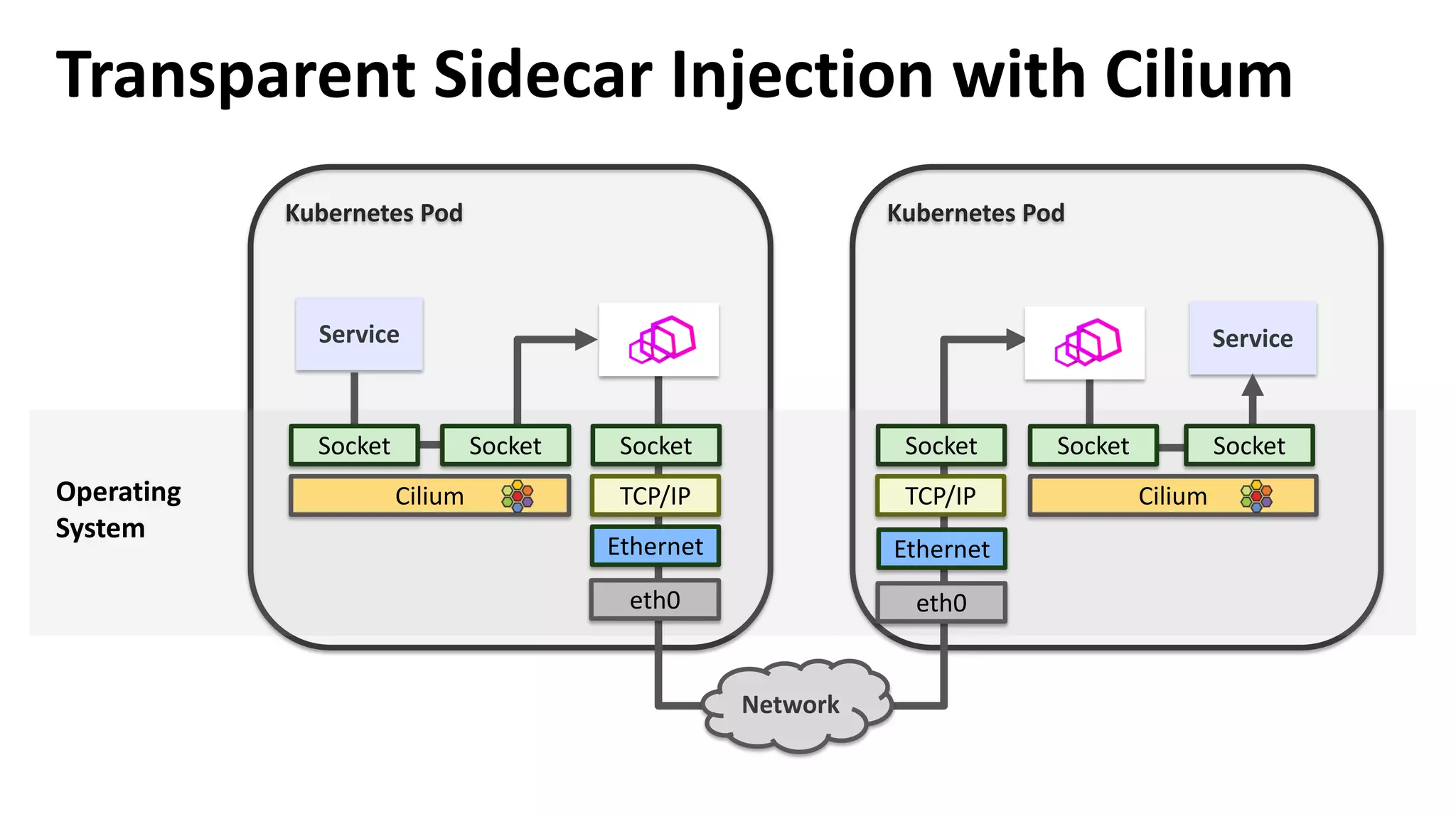 Kubernetes Pod
Service
Kubernetes Pod
Operating
System
Socket Socket Socket
TCP/IP
Socket
TCP/IP
Socket Socket
Transparent Sidecar Injection with Cilium
Network
Service
Ethernet
eth0
Ethernet
eth0
CiliumCilium
 