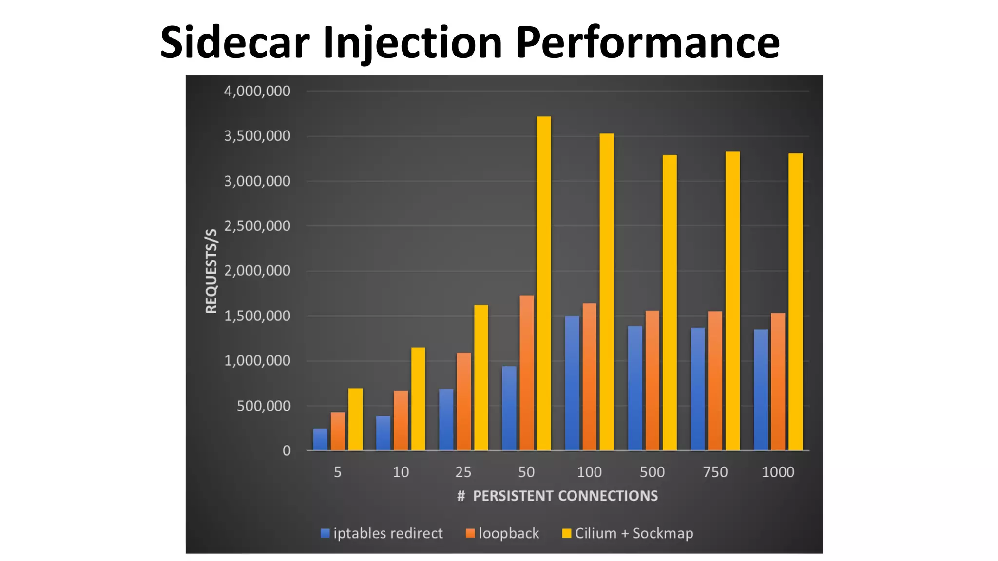 Sidecar Injection Performance
 