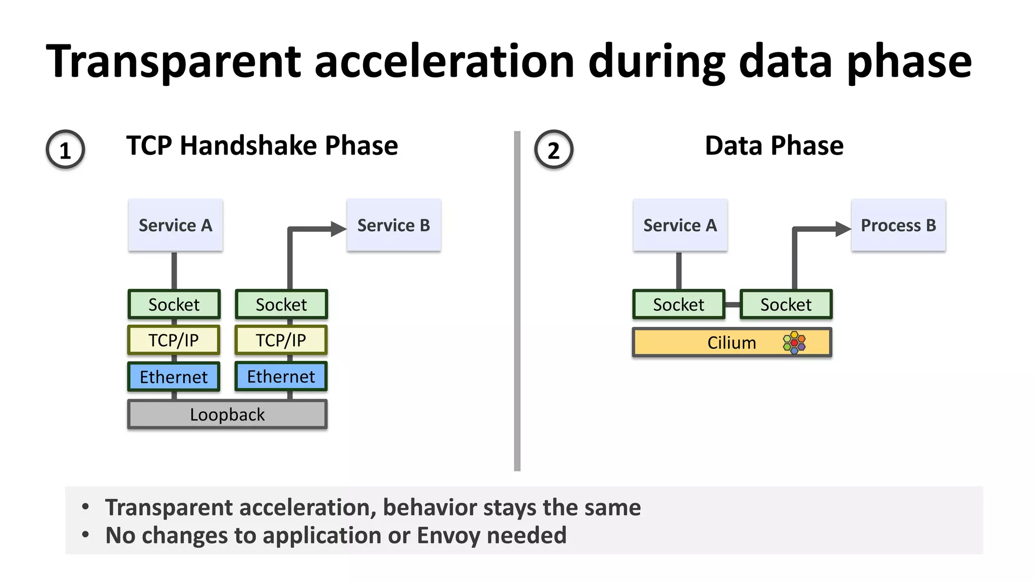 Socket
TCP/IP
Socket
TCP/IP
Service A Service B
Ethernet Ethernet
Loopback
TCP Handshake Phase
Socket Socket
Service A Process B
Data Phase
Cilium
Transparent acceleration during data phase
• Transparent acceleration, behavior stays the same
• No changes to application or Envoy needed
1 2
 