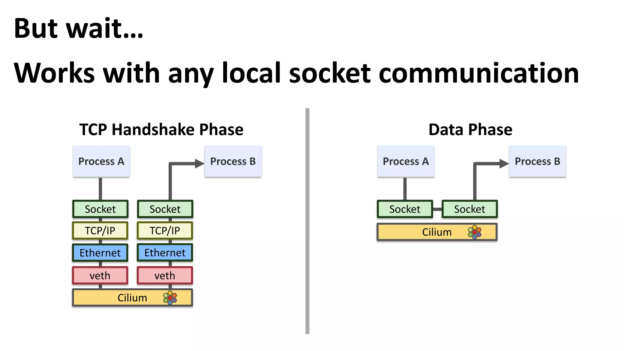 Socket
TCP/IP
Socket
TCP/IP
Process A Process B
Ethernet Ethernet
Cilium
But wait…
Works with any local socket communication
TCP Handshake Phase
Socket Socket
Process A Process B
Data Phase
Cilium
vethveth
 