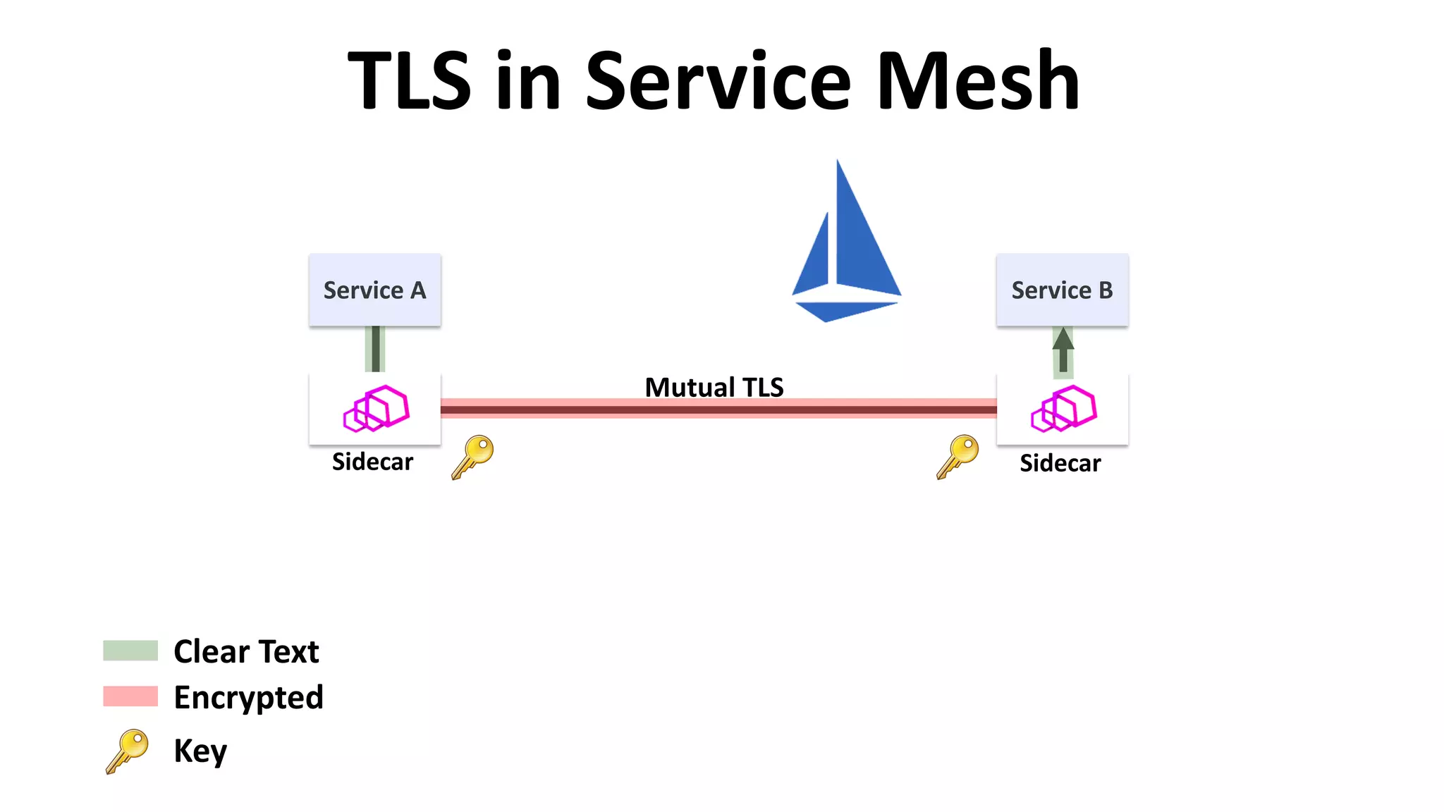 Service A Service B
Mutual TLS
TLS in Service Mesh
Clear Text
Encrypted
Sidecar Sidecar
Key
 