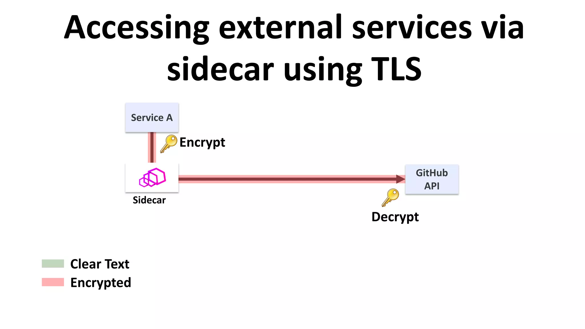 Service A
Accessing external services via
sidecar using TLS
GitHub
API
Clear Text
Encrypted
Sidecar
Encrypt
Decrypt
 