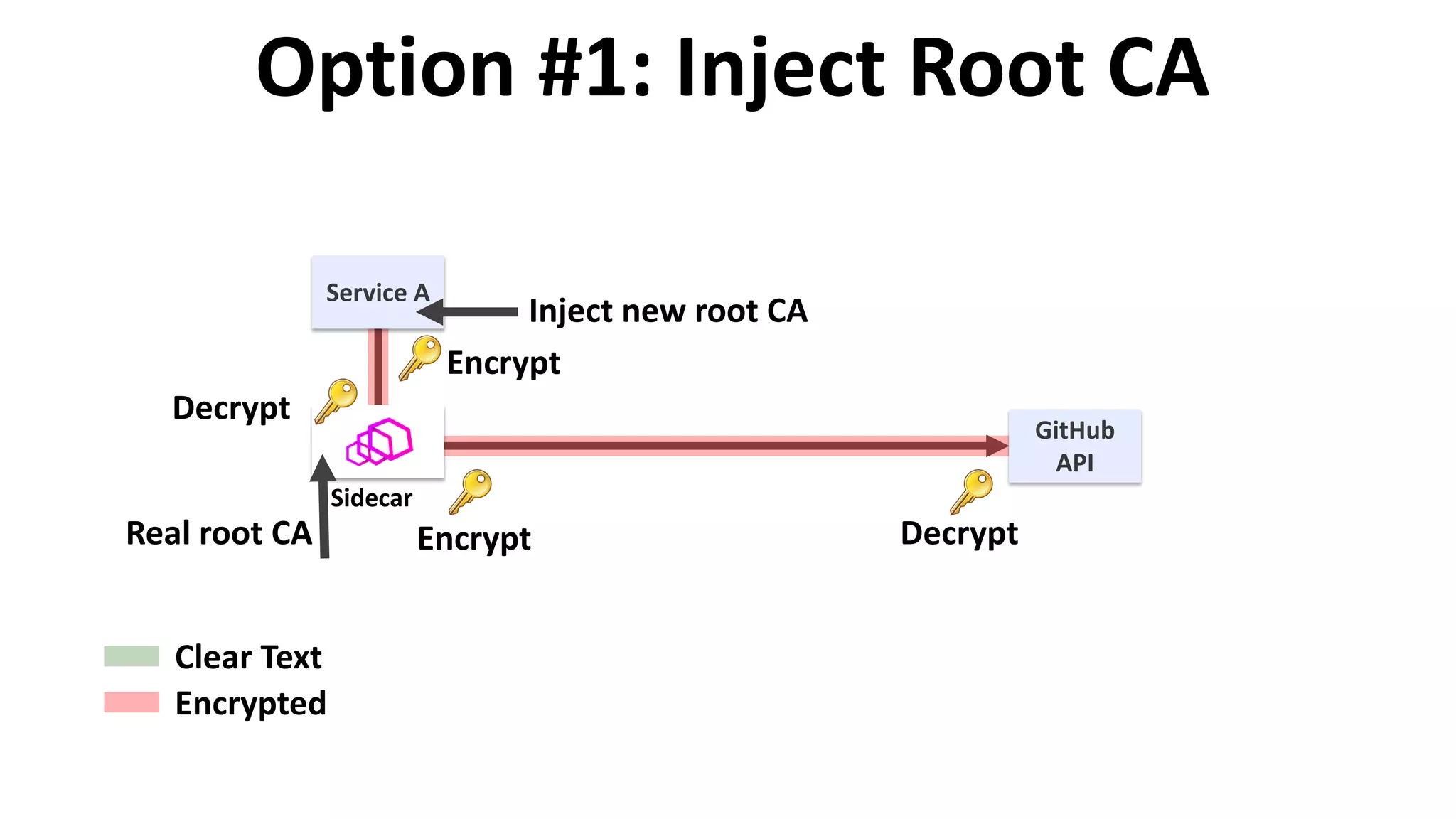 Service A
Option #1: Inject Root CA
GitHub
API
Clear Text
Encrypted
Sidecar
Inject new root CA
Real root CA
Encrypt
Decrypt
Encrypt Decrypt
 