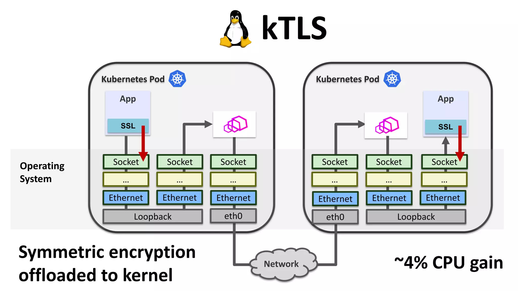 kTLS
Kubernetes Pod
App
Kubernetes Pod
Operating
System
Socket Socket
Network
App
Socket Socket Socket Socket
SSL SSL
… … … … … …
Ethernet Ethernet
Loopback
Ethernet
eth0
Ethernet Ethernet
Loopback
Ethernet
eth0
Symmetric encryption
offloaded to kernel
~4% CPU gain
 