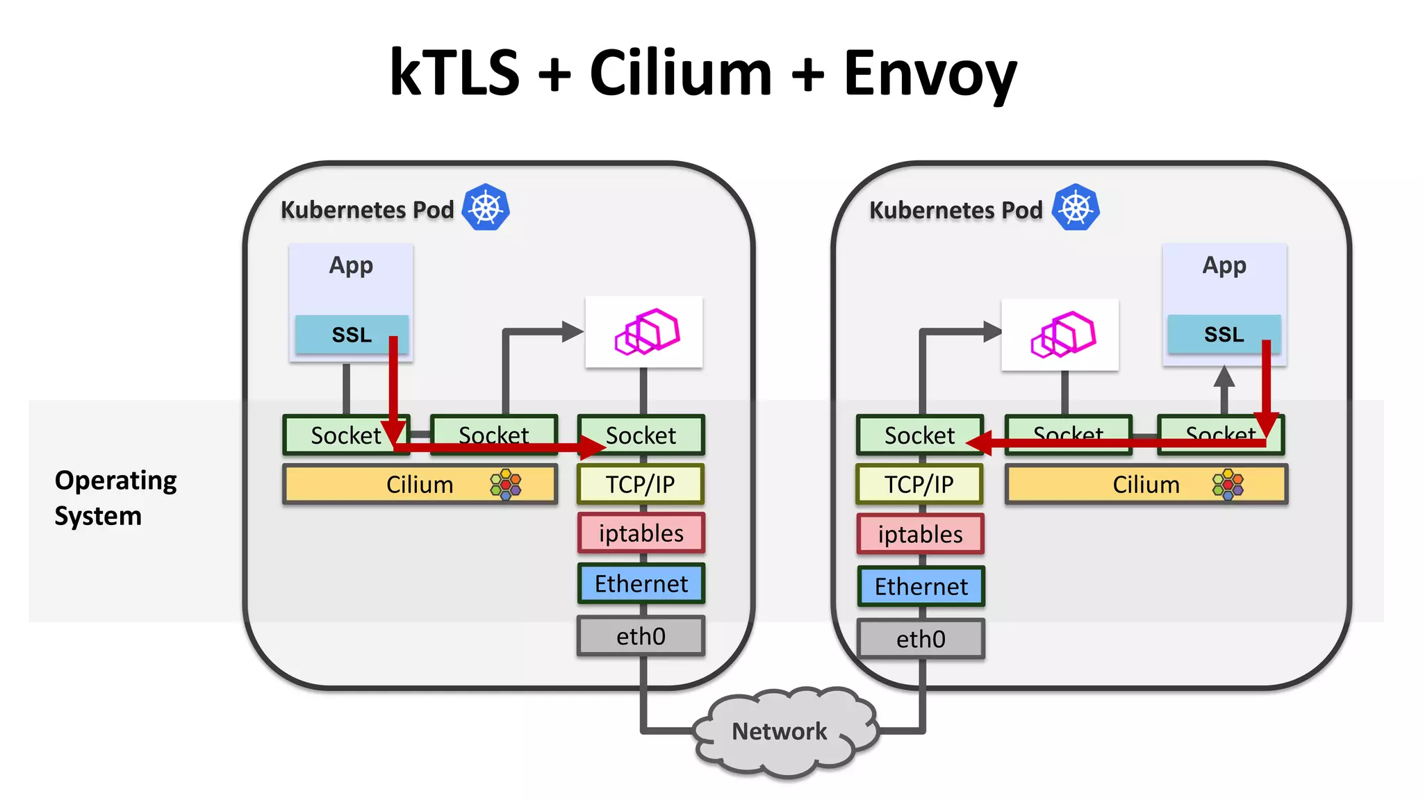 Kubernetes Pod
App
Kubernetes Pod
Operating
System
Socket Socket Socket
TCP/IP
Socket
TCP/IP
Socket Socket
kTLS + Cilium + Envoy
Network
App
Ethernet
eth0
Ethernet
eth0
iptablesiptables
CiliumCilium
SSL SSL
 