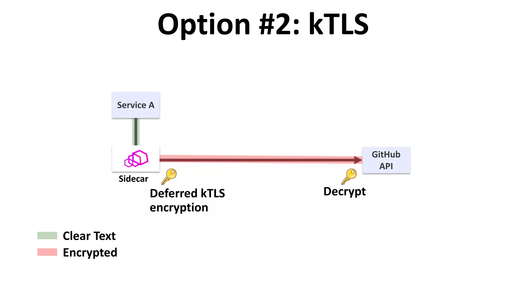 Service A
Option #2: kTLS
GitHub
API
Clear Text
Encrypted
Sidecar
Deferred kTLS
encryption
Decrypt
 