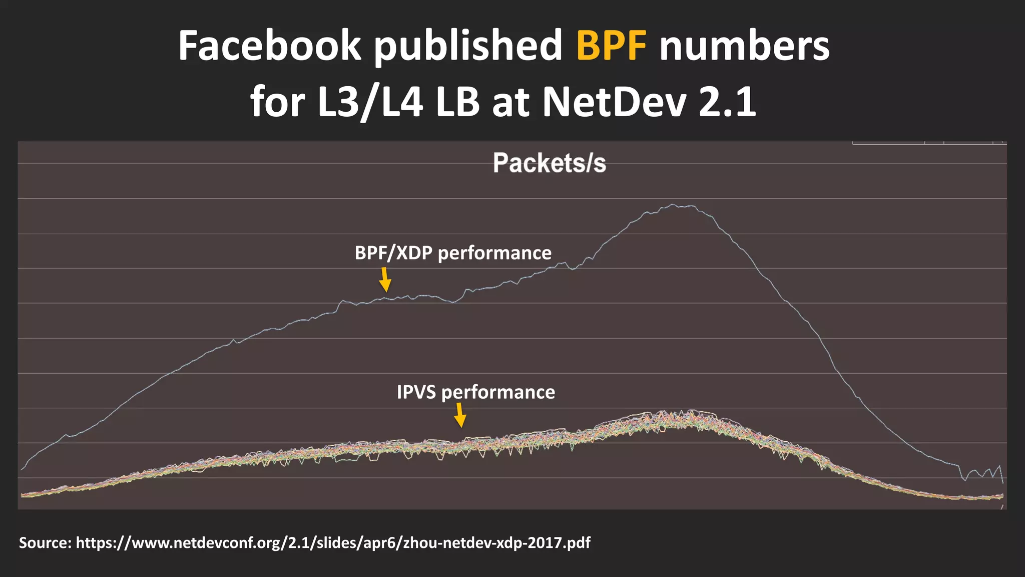 Source: https://www.netdevconf.org/2.1/slides/apr6/zhou-netdev-xdp-2017.pdf
Facebook published BPF numbers
for L3/L4 LB at NetDev 2.1
BPF/XDP performance
IPVS performance
 