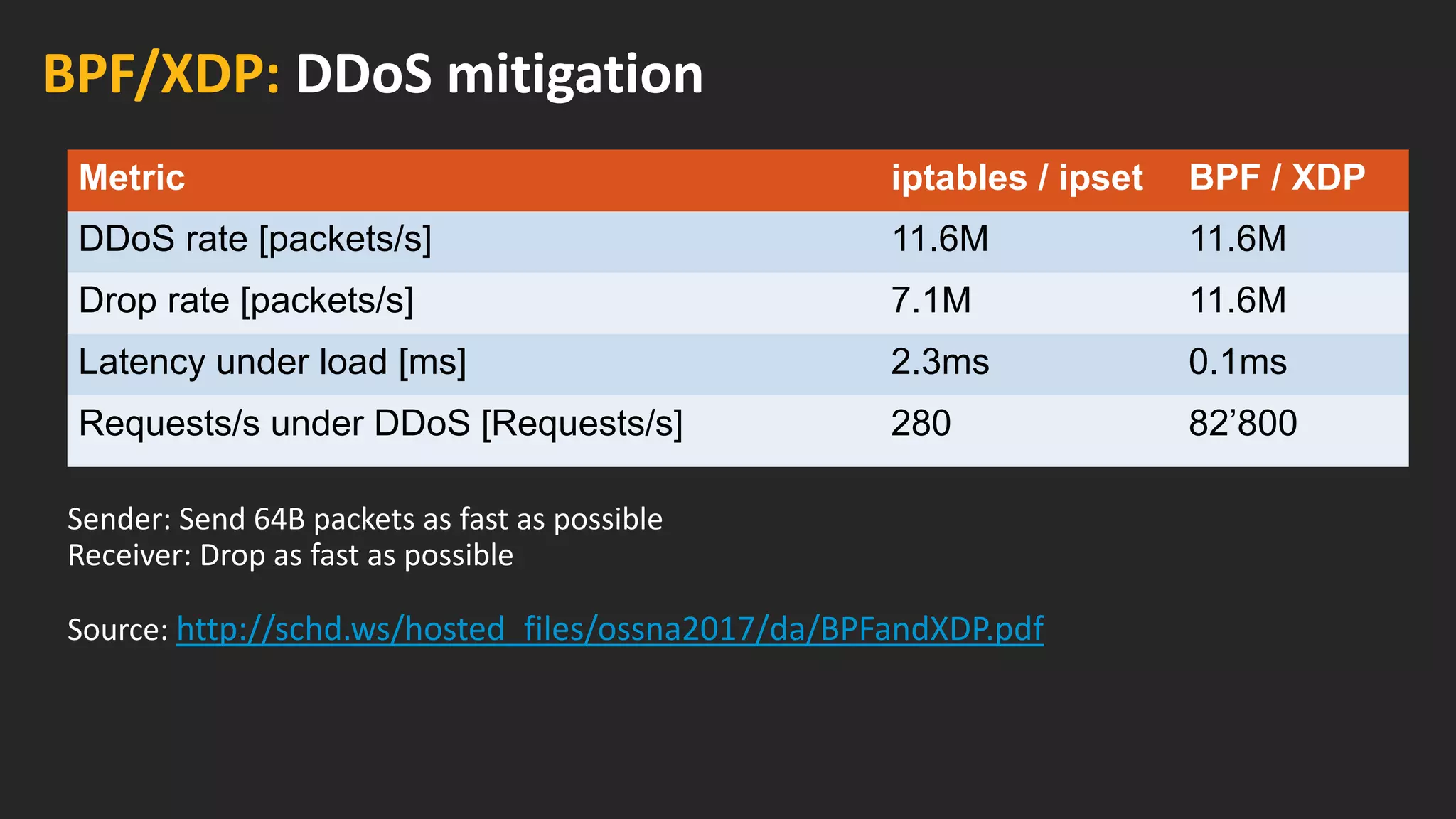 BPF/XDP: DDoS mitigation
Metric iptables / ipset BPF / XDP
DDoS rate [packets/s] 11.6M 11.6M
Drop rate [packets/s] 7.1M 11.6M
Latency under load [ms] 2.3ms 0.1ms
Requests/s under DDoS [Requests/s] 280 82’800
Sender: Send 64B packets as fast as possible
Receiver: Drop as fast as possible
Source: http://schd.ws/hosted_files/ossna2017/da/BPFandXDP.pdf
 