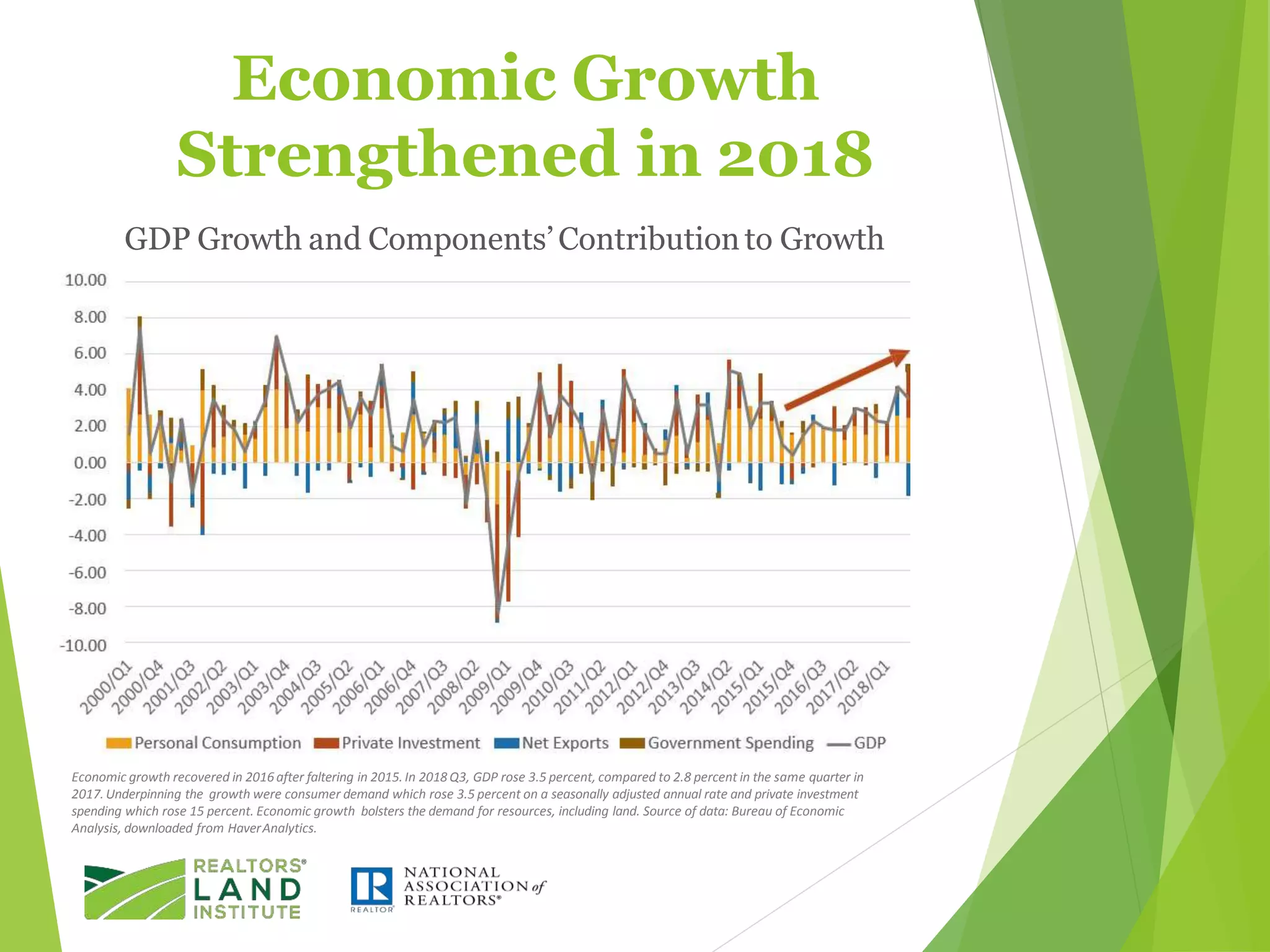 Economic Growth
Strengthened in 2018
GDP Growth and Components’Contributionto Growth
Economic growth recovered in 2016 after faltering in 2015. In 2018 Q3, GDP rose 3.5 percent, compared to 2.8 percent in the same quarter in
2017. Underpinning the growth were consumer demand which rose 3.5 percent on a seasonally adjusted annual rate and private investment
spending which rose 15 percent. Economic growth bolsters the demand for resources, including land. Source of data: Bureau of Economic
Analysis, downloaded from HaverAnalytics.
 