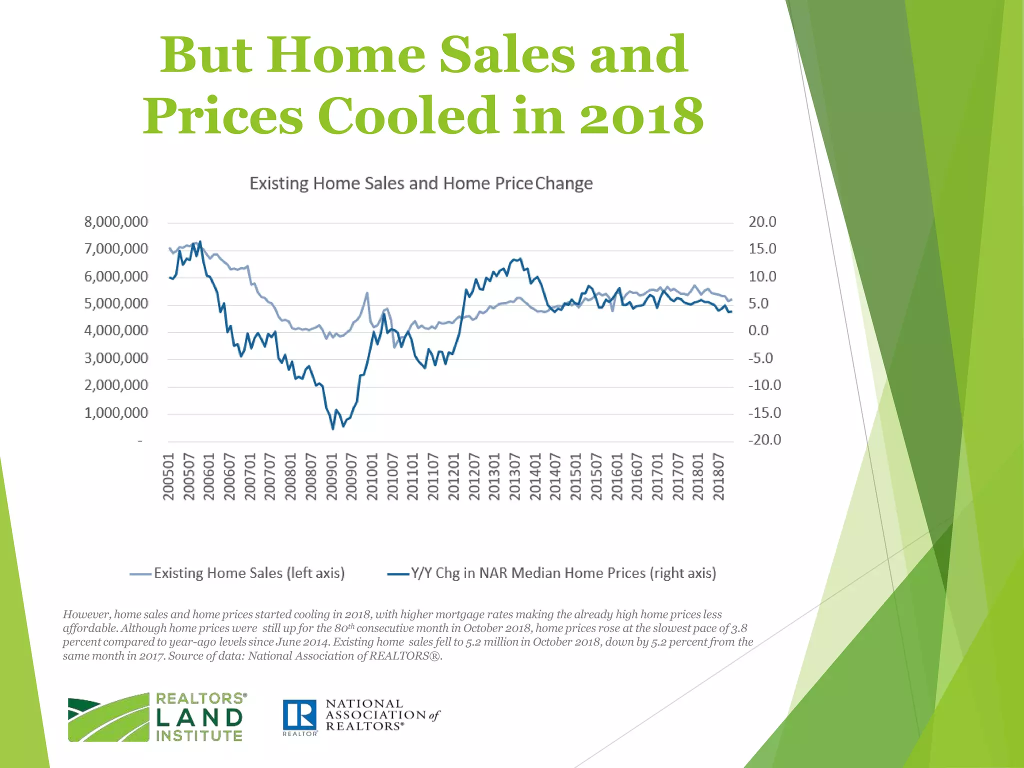 But Home Sales and
Prices Cooled in 2018
Existing Home Sales and Home PriceChange
However, home sales and home prices started cooling in 2018, with higher mortgage rates making the already high home prices less
affordable. Although home prices were still up for the 80th consecutive month in October 2018, home prices rose at the slowest pace of 3.8
percent compared to year-ago levels since June 2014. Existing home sales fell to 5.2 million in October 2018, down by 5.2 percent from the
same month in 2017. Source of data: National Association of REALTORS®.
 