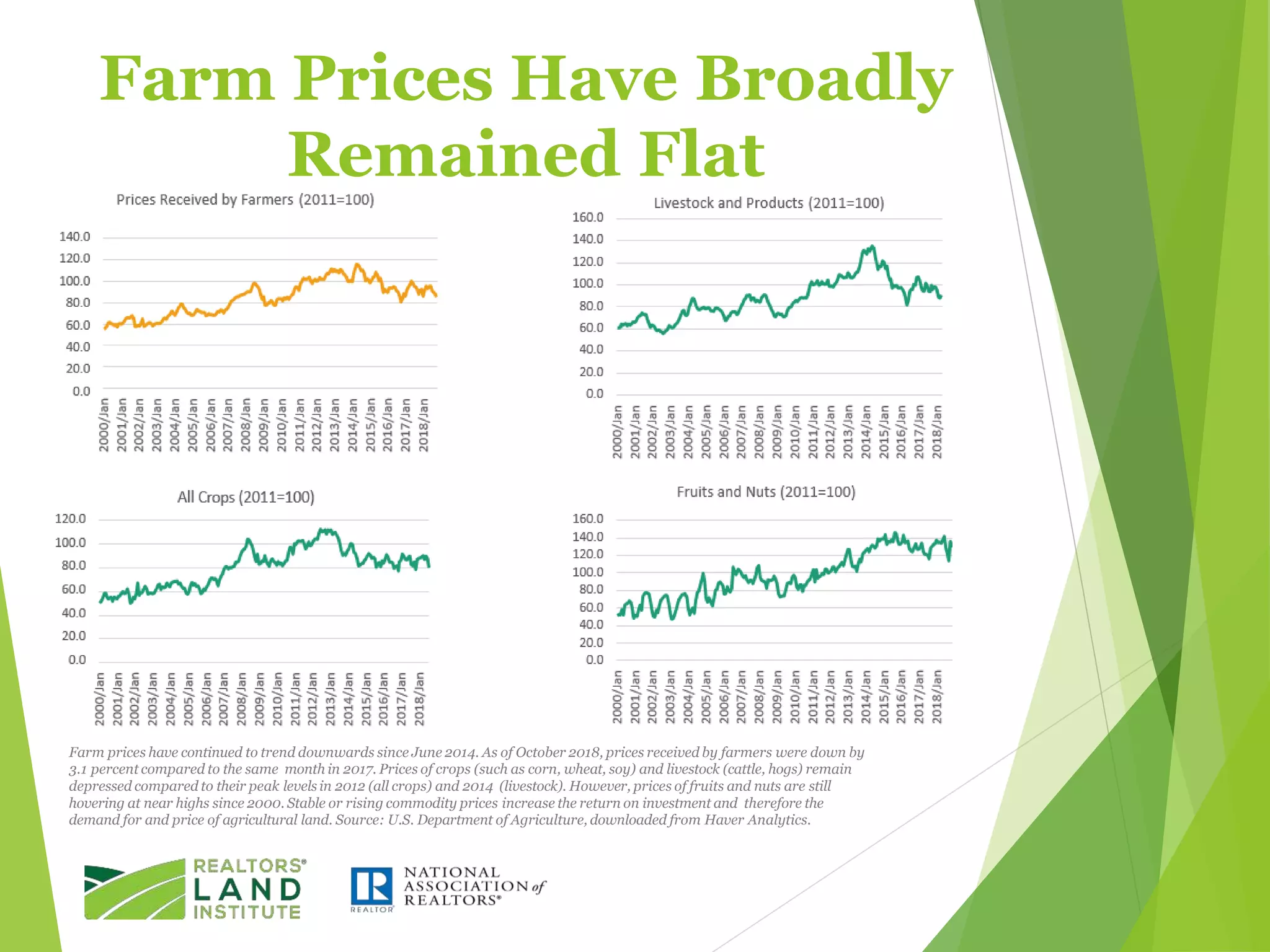 Farm Prices Have Broadly
Remained Flat
Farm prices have continued to trend downwards since June 2014. As of October 2018, prices received by farmers were down by
3.1 percent compared to the same month in 2017. Prices of crops (such as corn, wheat, soy) and livestock (cattle, hogs) remain
depressed compared to their peak levels in 2012 (all crops) and 2014 (livestock). However, prices of fruits and nuts are still
hovering at near highs since 2000. Stable or rising commodity prices increase the return on investment and therefore the
demand for and price of agricultural land. Source: U.S. Department of Agriculture, downloaded from Haver Analytics.
 