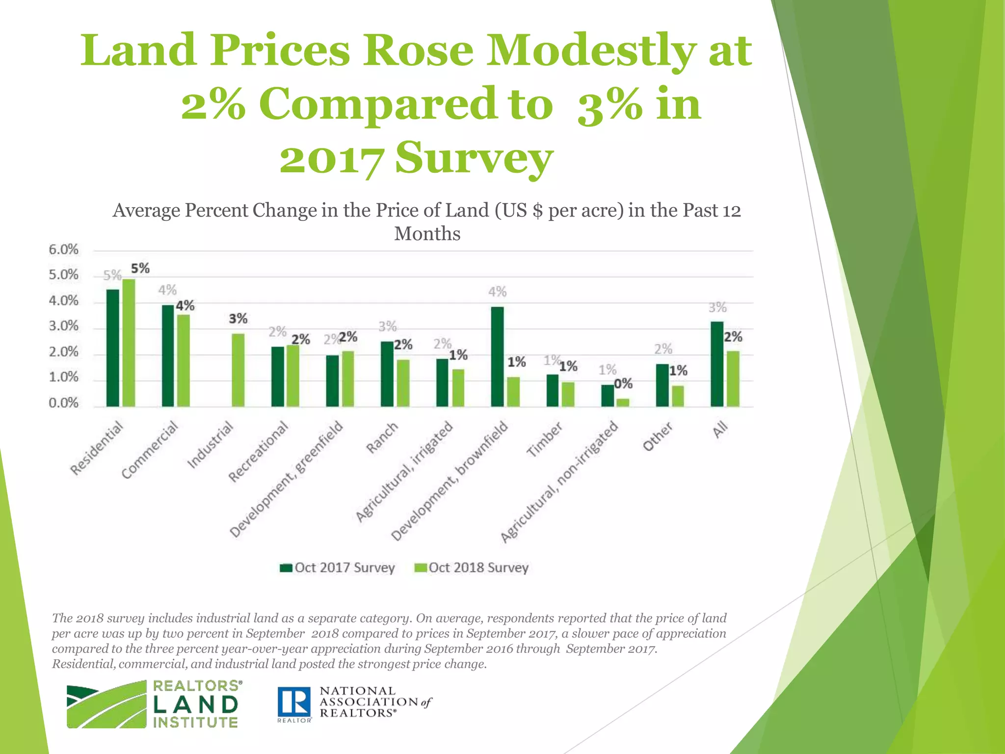 Land Prices Rose Modestly at
2% Compared to 3% in
2017 Survey
The 2018 survey includes industrial land as a separate category. On average, respondents reported that the price of land
per acre was up by two percent in September 2018 compared to prices in September 2017, a slower pace of appreciation
compared to the three percent year-over-year appreciation during September 2016 through September 2017.
Residential, commercial, and industrial land posted the strongest price change.
Average Percent Change in the Price of Land (US $ per acre) in the Past 12
Months
 