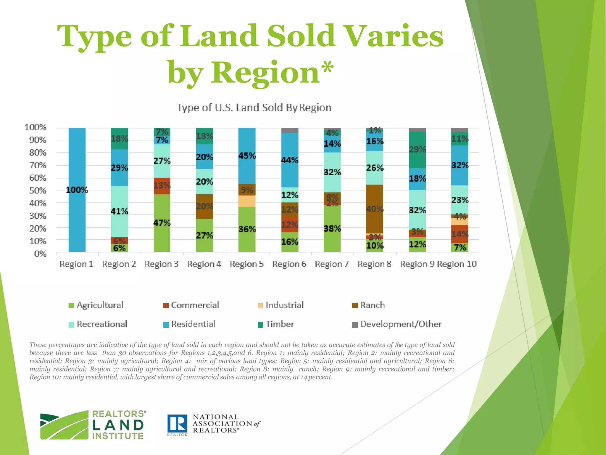 Type of Land Sold Varies
by Region*
These percentages are indicative of the type of land sold in each region and should not be taken as accurate estimates of the type of land sold
because there are less than 30 observations for Regions 1,2,3,4,5,and 6. Region 1: mainly residential; Region 2: mainly recreational and
residential; Region 3: mainly agricultural; Region 4: mix of various land types; Region 5: mainly residential and agricultural; Region 6:
mainly residential; Region 7: mainly agricultural and recreational; Region 8: mainly ranch; Region 9: mainly recreational and timber;
Region 10: mainly residential, with largest share of commercial sales among all regions, at 14 percent.
 