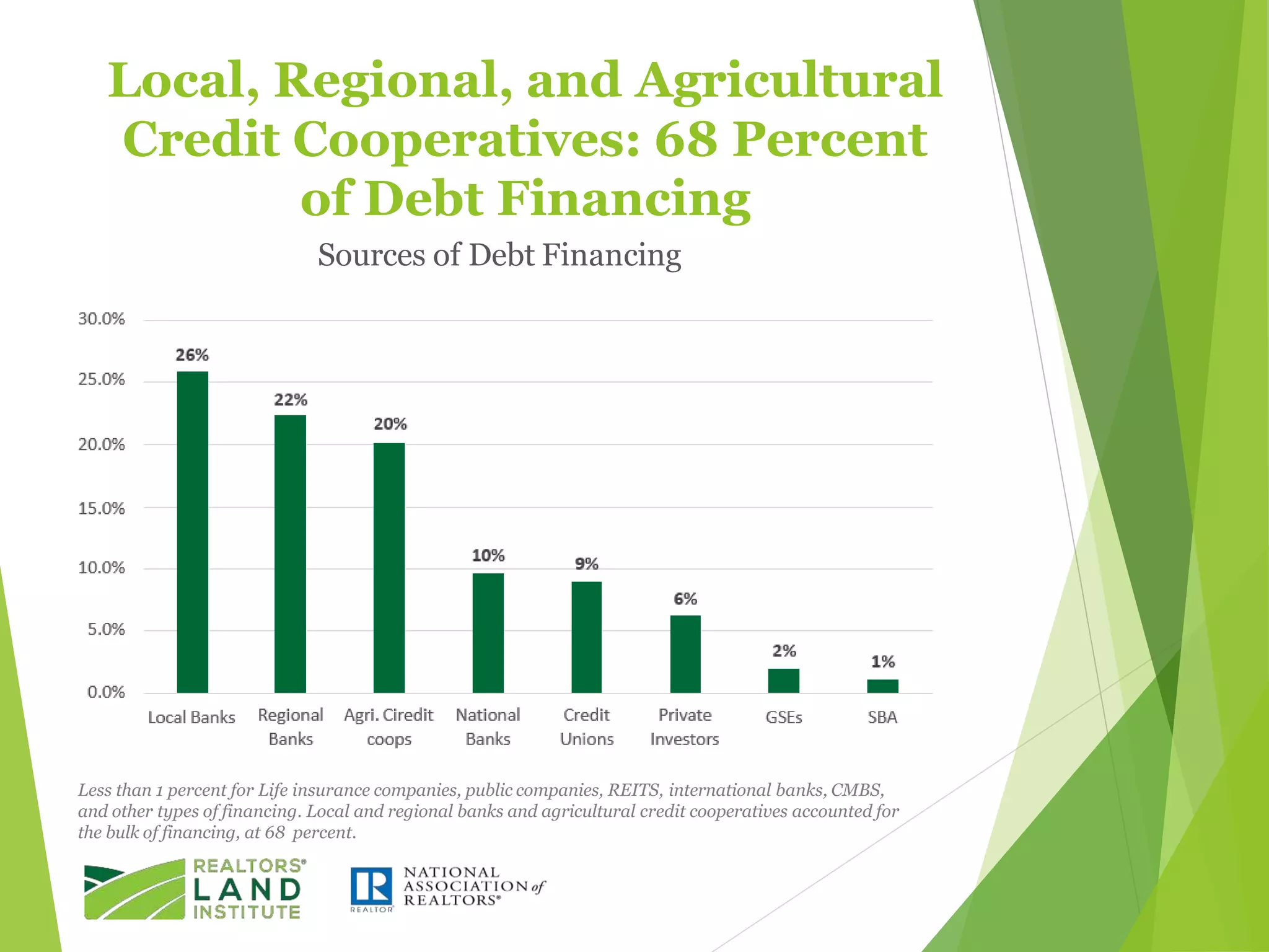 Local, Regional, and Agricultural
Credit Cooperatives: 68 Percent
of Debt Financing
Sources of Debt Financing
Less than 1 percent for Life insurance companies, public companies, REITS, international banks, CMBS,
and other types of financing. Local and regional banks and agricultural credit cooperatives accounted for
the bulk of financing, at 68 percent.
 