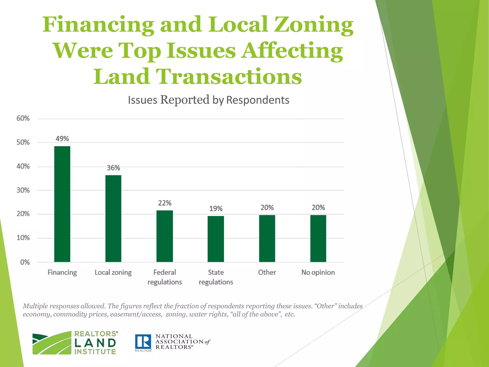 Financing and Local Zoning
Were Top Issues Affecting
Land Transactions
Issues Reported by Respondents
Multiple responses allowed. The figures reflect the fraction of respondents reporting these issues. “Other” includes
economy, commodity prices, easement/access, zoning, water rights, “all of the above”, etc.
 