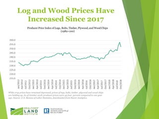 Log and Wood Prices Have
Increased Since 2017
Producer Price Index of Logs, Bolts, Timber, Plywood,and Wood Chips
(1982=10...