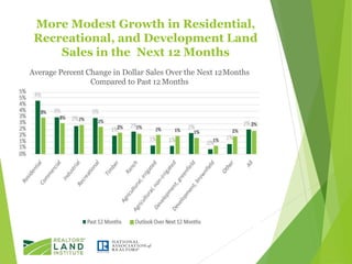 More Modest Growth in Residential,
Recreational, and Development Land
Sales in the Next 12 Months
Average Percent Change i...