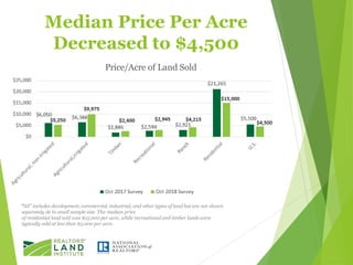 Median Price Per Acre
Decreased to $4,500
Price/Acre of Land Sold
“All” includes development, commercial, industrial, and ...
